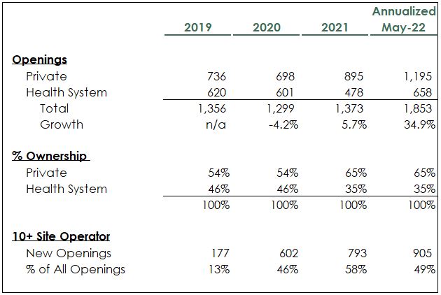 Expanding Supply of Urgent Care Centers